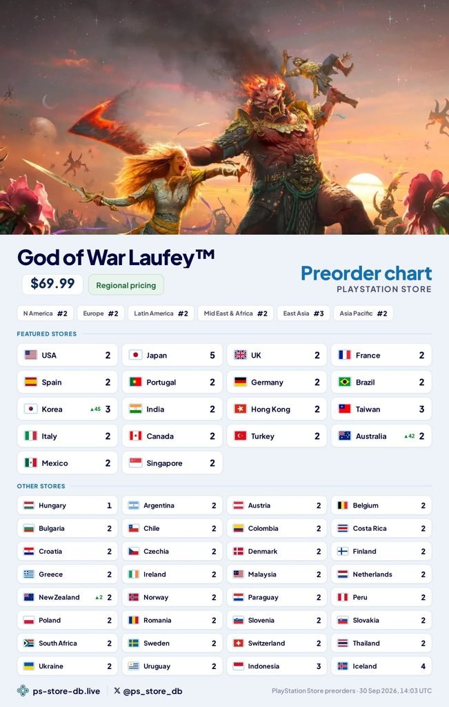 God of War Laufey Pre-Orders chart